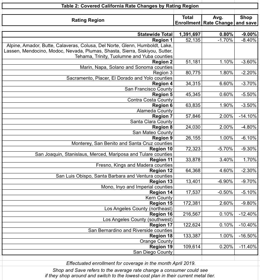 California CoveredCA breaks out 2020 coverage/premiums by rating area
